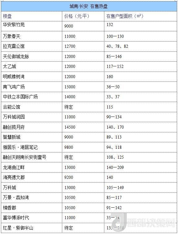 12月西安房?jī)r(jià)地圖：主城區(qū)11396元/平 剛需死心？