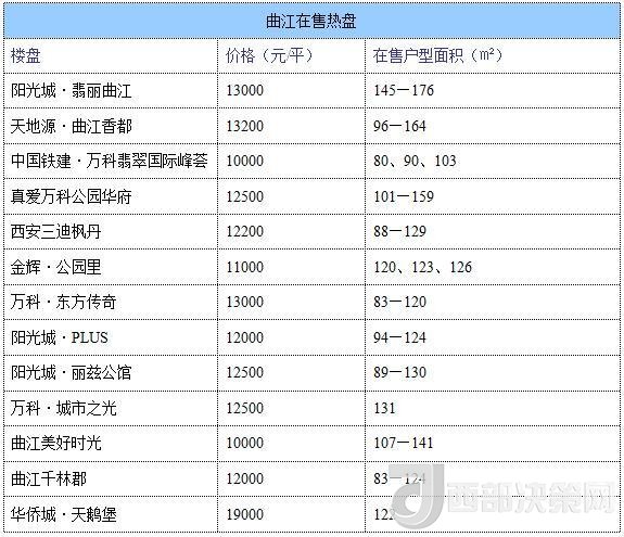 12月西安房?jī)r(jià)地圖：主城區(qū)11396元/平 剛需死心？