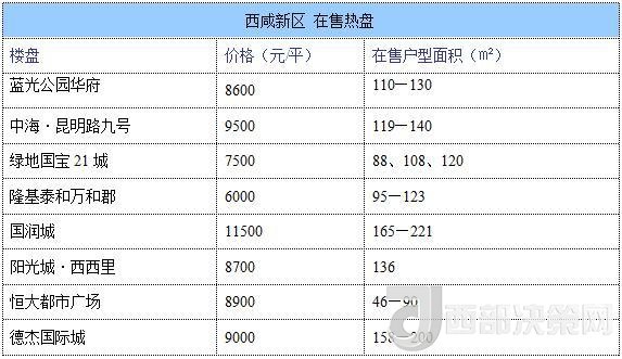 12月西安房?jī)r(jià)地圖：主城區(qū)11396元/平 剛需死心？